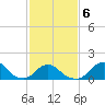 Oregon Inlet Beach tide chart for Friday, February 6, 2026