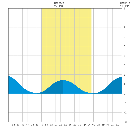 Oregon Inlet Beach tide chart for Saturday, February 7, 2026