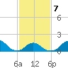 Oregon Inlet Beach tide chart for Saturday, February 7, 2026