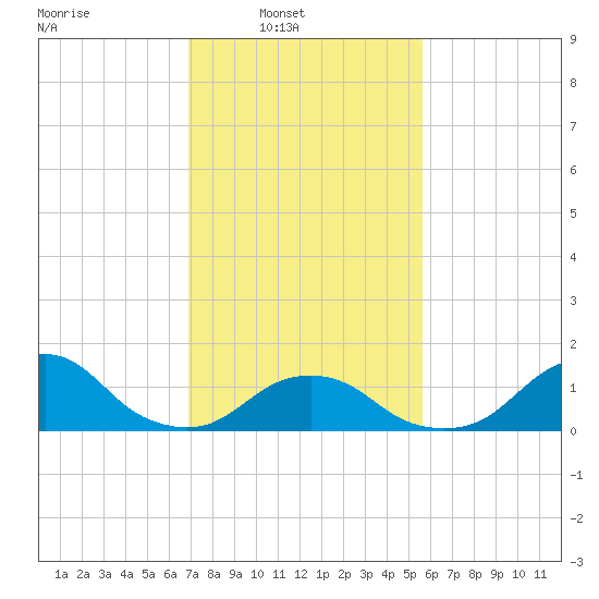 Oregon Inlet Beach tide chart for Sunday, February 8, 2026