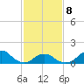 Oregon Inlet Beach tide chart for Sunday, February 8, 2026