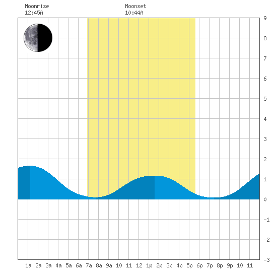 Oregon Inlet Beach tide chart for Monday, February 9, 2026
