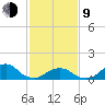 Oregon Inlet Beach tide chart for Monday, February 9, 2026