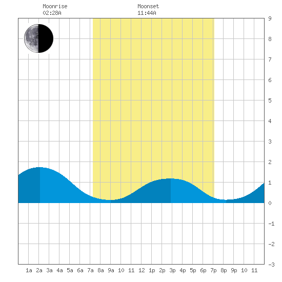 Oregon Inlet Beach tide chart for Wednesday, March 11, 2026