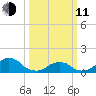Oregon Inlet Beach tide chart for Wednesday, March 11, 2026