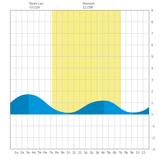 Oregon Inlet Beach tide chart for Thursday, March 12, 2026