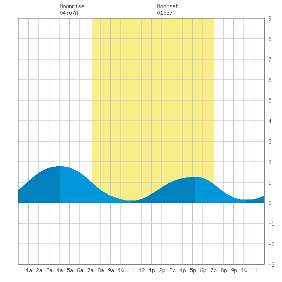 Oregon Inlet Beach tide chart for Friday, March 13, 2026