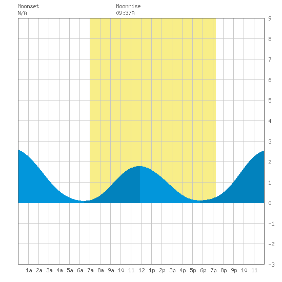 Oregon Inlet Beach tide chart for Monday, March 23, 2026