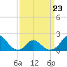 Oregon Inlet Beach tide chart for Monday, March 23, 2026