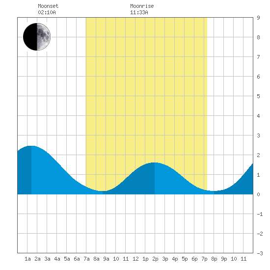 Oregon Inlet Beach tide chart for Wednesday, March 25, 2026