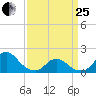 Oregon Inlet Beach tide chart for Wednesday, March 25, 2026