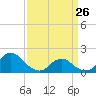 Oregon Inlet Beach tide chart for Thursday, March 26, 2026