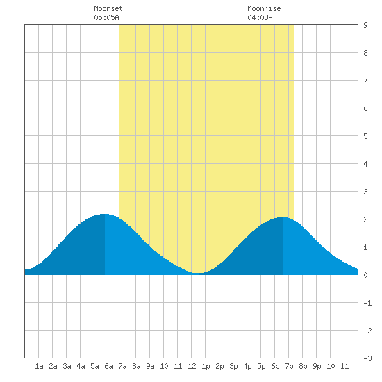 Oregon Inlet Beach tide chart for Sunday, March 29, 2026