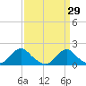 Oregon Inlet Beach tide chart for Sunday, March 29, 2026