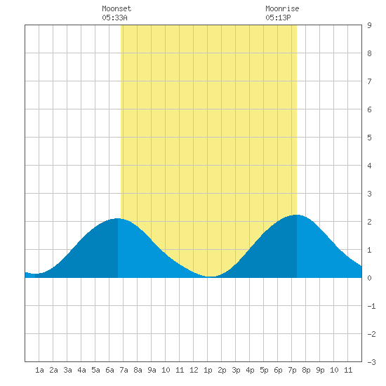 Oregon Inlet Beach tide chart for Monday, March 30, 2026