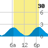 Oregon Inlet Beach tide chart for Monday, March 30, 2026