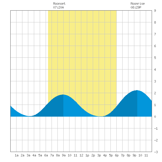Oregon Inlet Beach tide chart for Thursday, March 5, 2026