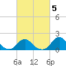 Oregon Inlet Beach tide chart for Thursday, March 5, 2026
