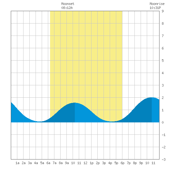 Oregon Inlet Beach tide chart for Saturday, March 7, 2026