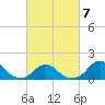 Oregon Inlet Beach tide chart for Saturday, March 7, 2026