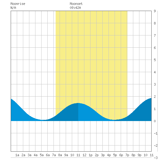 Oregon Inlet Beach tide chart for Sunday, March 8, 2026
