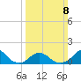 Oregon Inlet Beach tide chart for Sunday, March 8, 2026