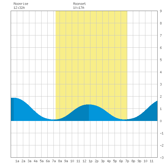 Oregon Inlet Beach tide chart for Monday, March 9, 2026
