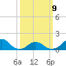 Oregon Inlet Beach tide chart for Monday, March 9, 2026