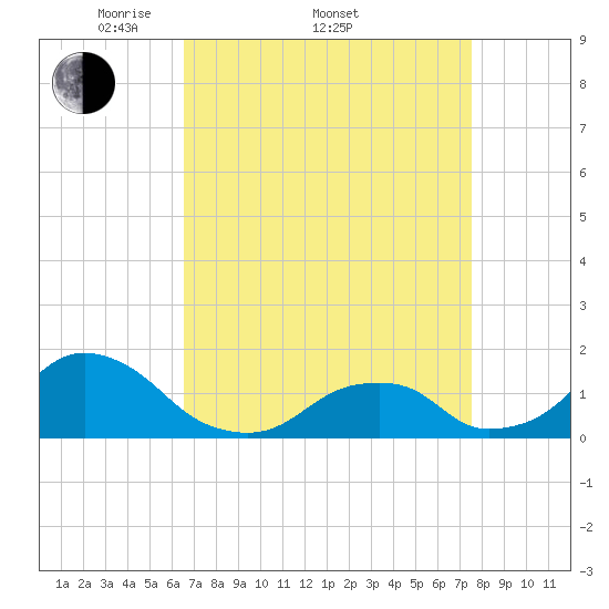 Oregon Inlet Beach tide chart for Friday, April 10, 2026