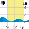 Oregon Inlet Beach tide chart for Friday, April 10, 2026