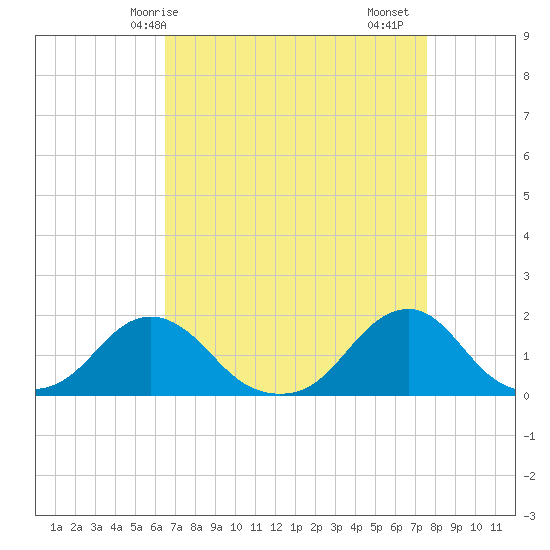 Oregon Inlet Beach tide chart for Tuesday, April 14, 2026