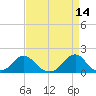Oregon Inlet Beach tide chart for Tuesday, April 14, 2026