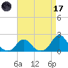 Oregon Inlet Beach tide chart for Friday, April 17, 2026