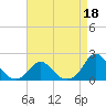 Oregon Inlet Beach tide chart for Saturday, April 18, 2026