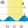 Oregon Inlet Beach tide chart for Wednesday, April 1, 2026