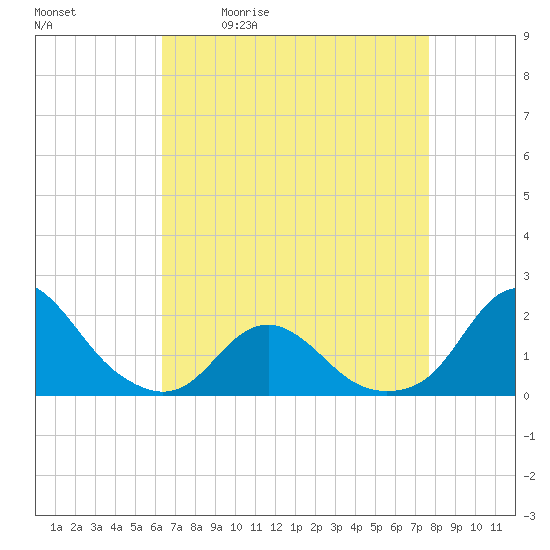 Oregon Inlet Beach tide chart for Tuesday, April 21, 2026