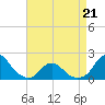 Oregon Inlet Beach tide chart for Tuesday, April 21, 2026