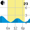Oregon Inlet Beach tide chart for Thursday, April 23, 2026