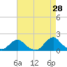 Oregon Inlet Beach tide chart for Tuesday, April 28, 2026