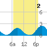 Oregon Inlet Beach tide chart for Thursday, April 2, 2026