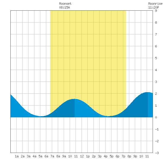 Oregon Inlet Beach tide chart for Sunday, April 5, 2026