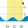 Oregon Inlet Beach tide chart for Sunday, April 5, 2026