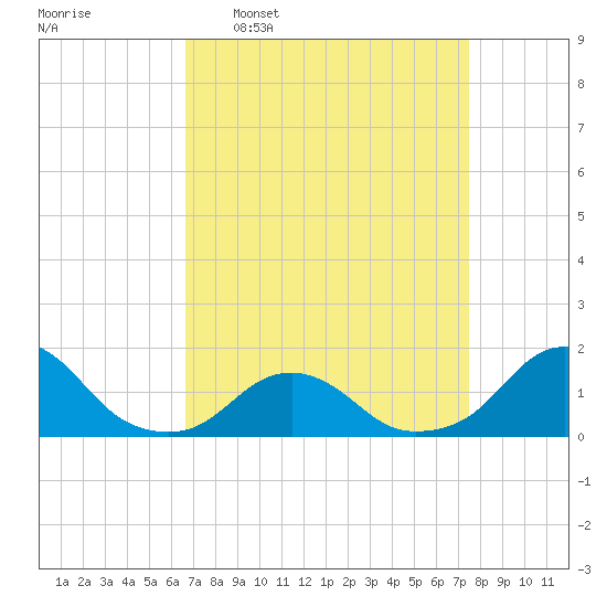 Oregon Inlet Beach tide chart for Monday, April 6, 2026
