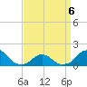 Oregon Inlet Beach tide chart for Monday, April 6, 2026