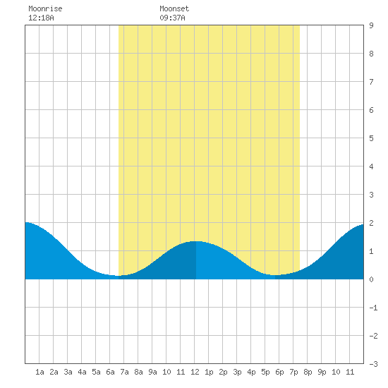 Oregon Inlet Beach tide chart for Tuesday, April 7, 2026