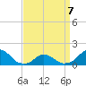 Oregon Inlet Beach tide chart for Tuesday, April 7, 2026