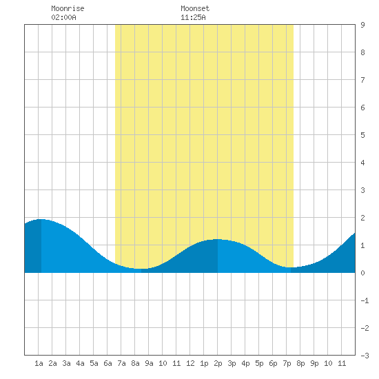 Oregon Inlet Beach tide chart for Thursday, April 9, 2026