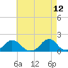 Oregon Inlet Beach tide chart for Tuesday, May 12, 2026