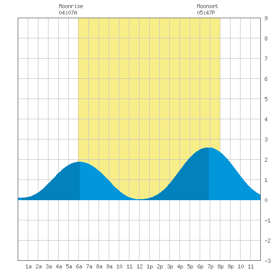 Oregon Inlet Beach tide chart for Thursday, May 14, 2026
