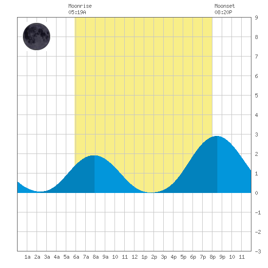 Oregon Inlet Beach tide chart for Saturday, May 16, 2026
